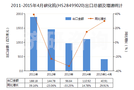 2011-2015年4月碳化鎢(HS28499020)出口總額及增速統(tǒng)計(jì)